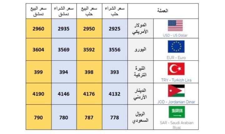 شهد سعر صرف الليرة السورية تراجعا طفيفا أمام الدولار والعملات الأجنبية، اليوم الإثنين، في حين حافظت الليرة التركية على سعر صرفها مقابل الدولار..